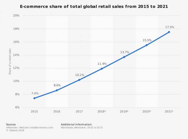 e-commerce share 